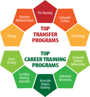 Top Transfer Programs: Biology, Business Administration, Pre-Nursing, Computer Science and Psychology. Top Career Training Programs: Truck Driving, Certified Nursing Assistant, Associate Degree Nursing, Industrial Electronics, Computer Systems Networking