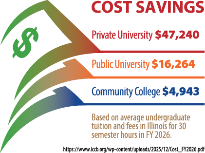 Cost Savings: Private University-$47,240; Public University-$16,264; Community College-$4,943; Based on average undergraduate tuition and fees in Illinois for 30 semester hours in FY 2026. https://www.iccb.org/wp-content/uploads/2025/12/Cost_FY26.pdf