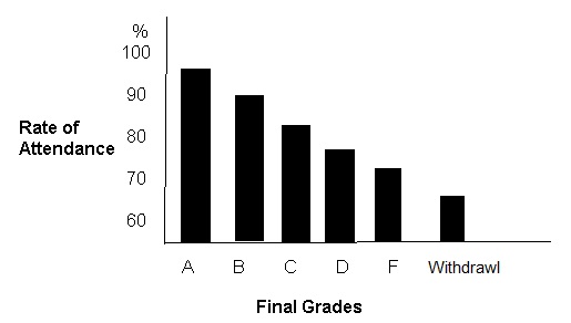 Chart comparting rate of attendance with final grades. Rate of attendance 95% = A, rate of attendance 90% = B, rate of attendance 80% = C, rate of attendance 75% = D, rate of attendance 70% = F, rate of attendance 65% = withdrawl