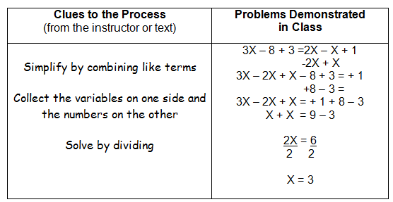 Comparing clues to the process from the instructor or text with the problems demonstrated in class. Problem: 3X-8+3=2X-X+1-2X+X. Simplify by combining like terms. 3X-2X+X-8+3=+1+8-3. Collect the variables on one side and the numbers on the other. 3X-2X+X=+1+8-3. X+X=9-3. Solve by dividing. 2X divided by 2 equals 6 divided by 2. X=3.