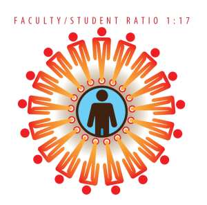 The faculty to student ratio at LLCC is 1:17.