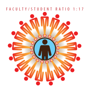 Fac-Stu-Nov2020-300x296.png The faculty to student ratio at LLCC is 1:17.