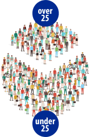 pie chart made up of people representing 1/3 being over 25 and 2/3 being under 25