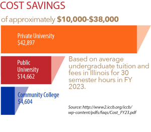 Cost savings of approximately $10,000-$38,000. Private University: $42,897. Public University: $14,662. Community College: $4,604. Based on average undergraduate tuition and fees in Illinois for 30 semester hours in FY 2023.