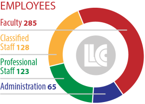 LLCC Employees: Faculty 285, Classified Staff 128, Professional Staff 123, Administration 65.