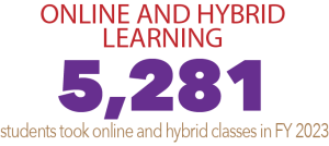 Online & Hybrid Learning: 5,281 students took online and hybrid classes in FY 2023.