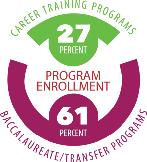 Program Enrollment: Career Training Programs make up 27 percent, and Baccalaureate/Transfer Programs make up 61 percent.