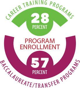 Program Enrollment: 28% are Career Training Programs; 57% are Baccalaureate/Transfer Programs