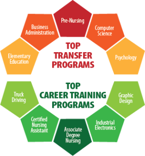 Top Transfer Programs: Elementary Education, Business Administration, Pre-Nursing, Computer Science and Psychology. Top Career Training Programs: Truck Driving, Certified Nursing Assistant, Associate Degree Nursing, Industrial Electronics, Graphic Design