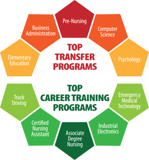 Top Transfer Programs: Elementary Education, Business Administration, Pre-Nursing, Computer Science and Psychology. Top Career Training Programs: Truck Driving, Certified Nursing Assistant, Associate Degree Nursing, Industrial Electronics, Emergency Medical Technology