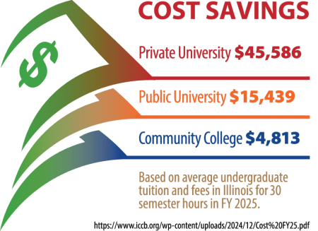 Cost Savings: Private University-$45,586; Public University-$15,439; Community College-$4,813; Based on average undergraduate tuition and fees in Illinoisfor 30 semester hours in FY 2025. https://www.iccb.org/wp-content/uploads/2024/12/Cost%20FY25.pdf