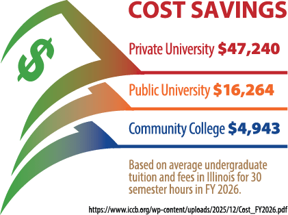 Cost Savings: Private University-$47,240; Public University-$16,264; Community College-$4,943; Based on average undergraduate tuition and fees in Illinois for 30 semester hours in FY 2026. https://www.iccb.org/wp-content/uploads/2025/12/Cost_FY26.pdf